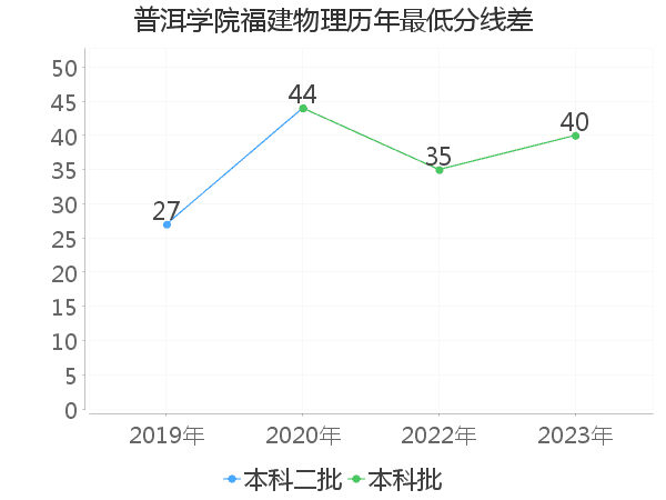 最低分数差