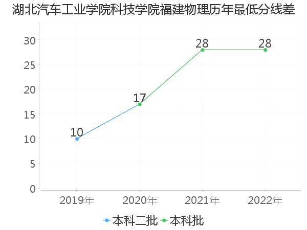 最低分数差