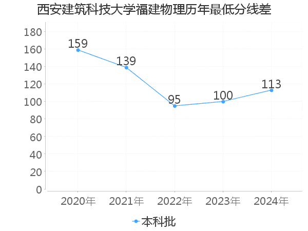 最低分数差