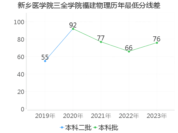 最低分数差