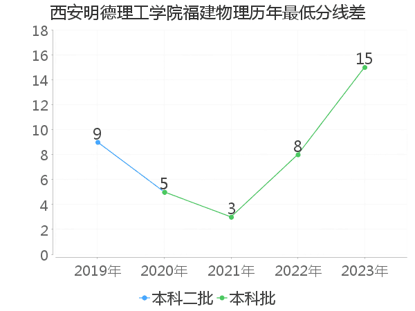 最低分数差