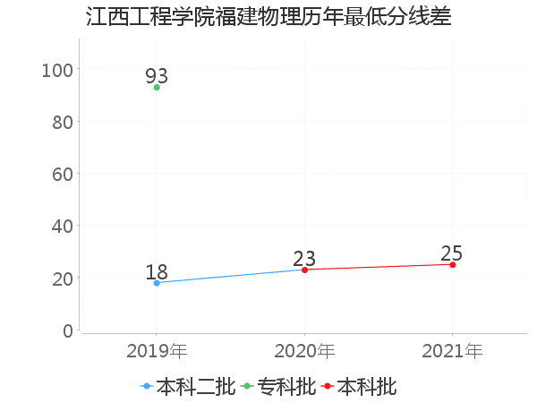 最低分数差