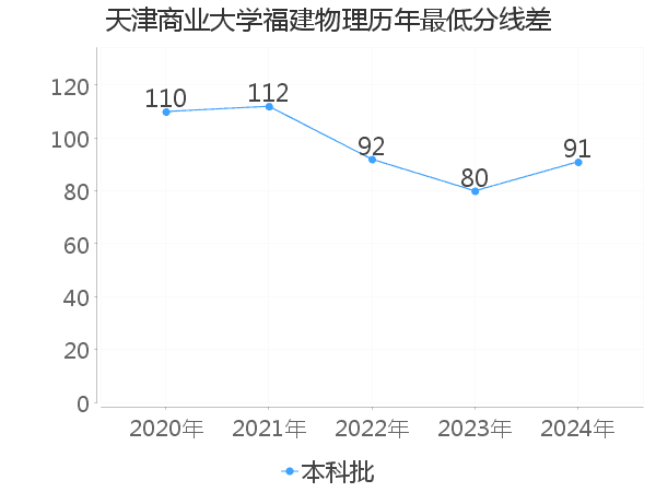 最低分数差