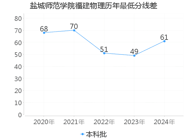 最低分数差