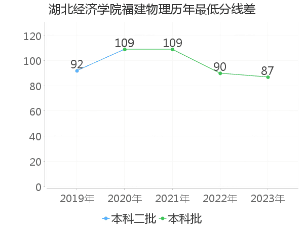 最低分数差