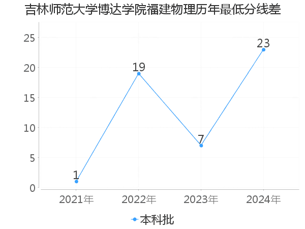 最低分数差