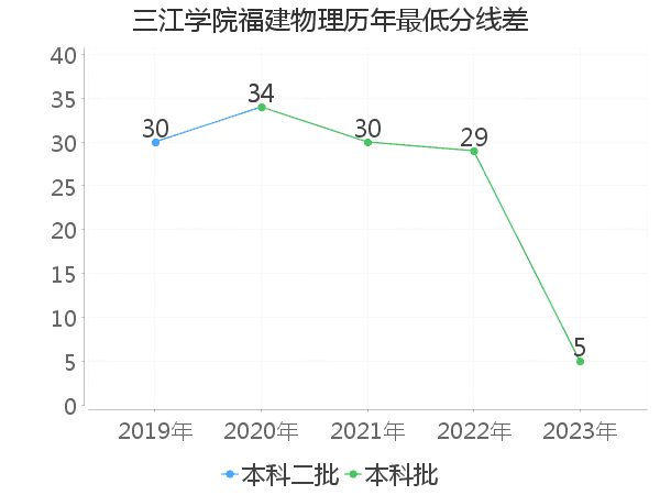 最低分数差