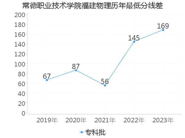 最低分数差