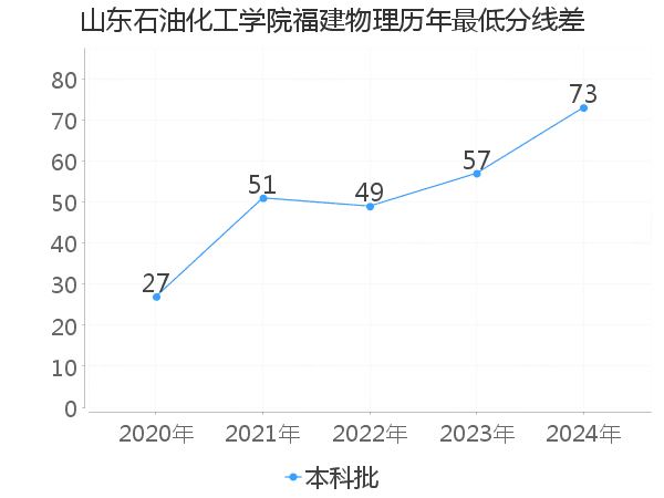 最低分数差