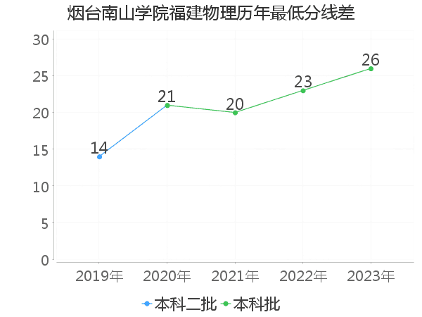 最低分数差