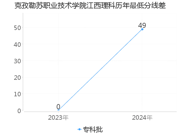 最低分数差