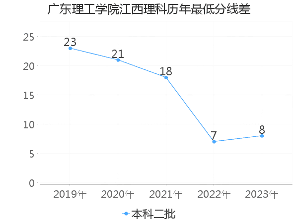 最低分数差