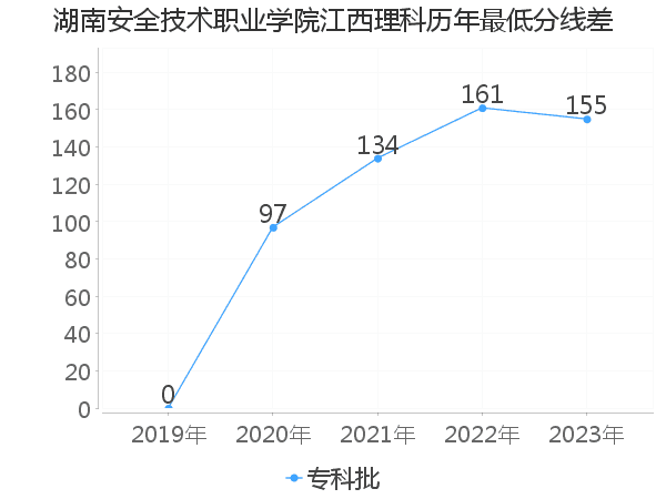 最低分数差