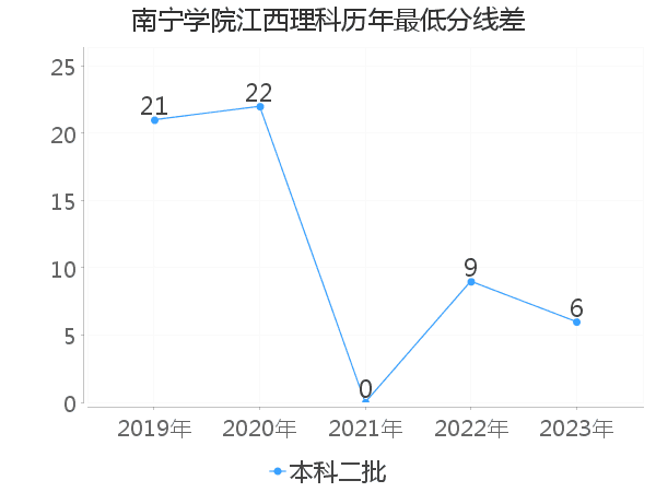 最低分数差