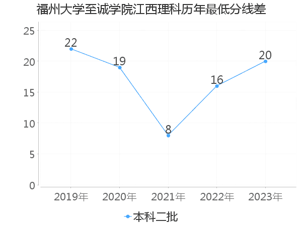 最低分数差