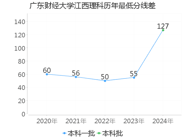 最低分数差