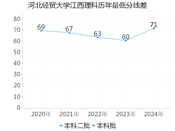 最低分数差