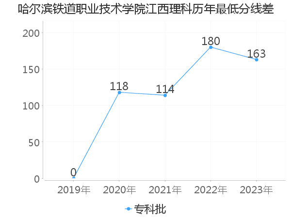 最低分数差