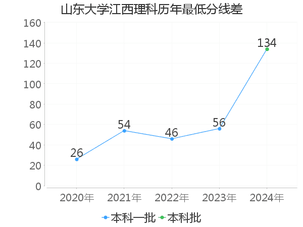 最低分数差