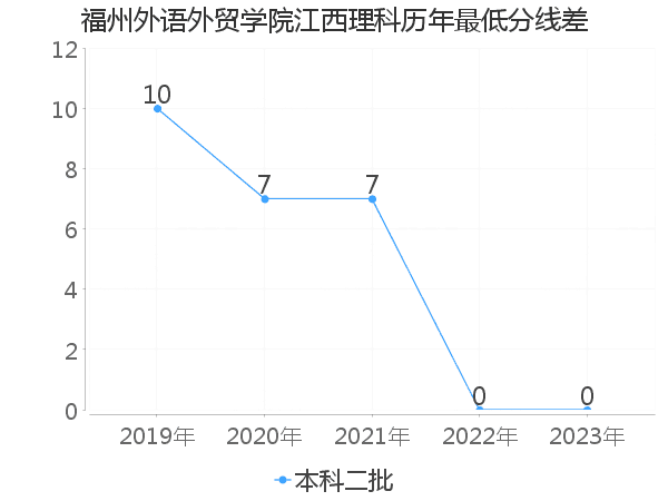 最低分数差