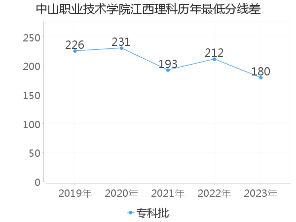 最低分数差