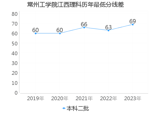 最低分数差