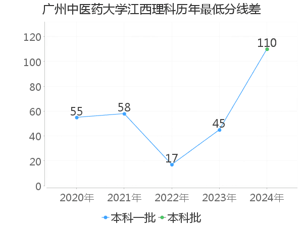 最低分数差