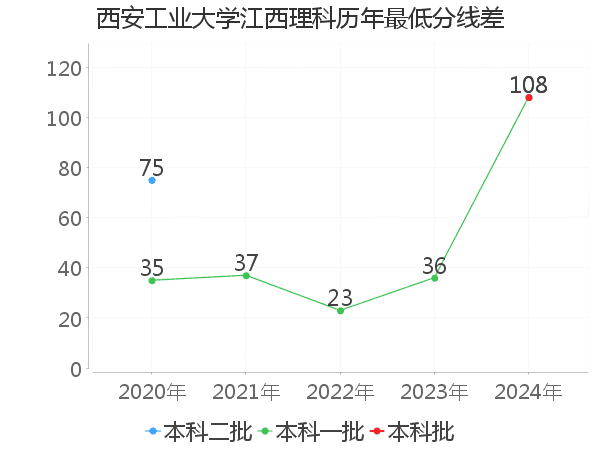 最低分数差