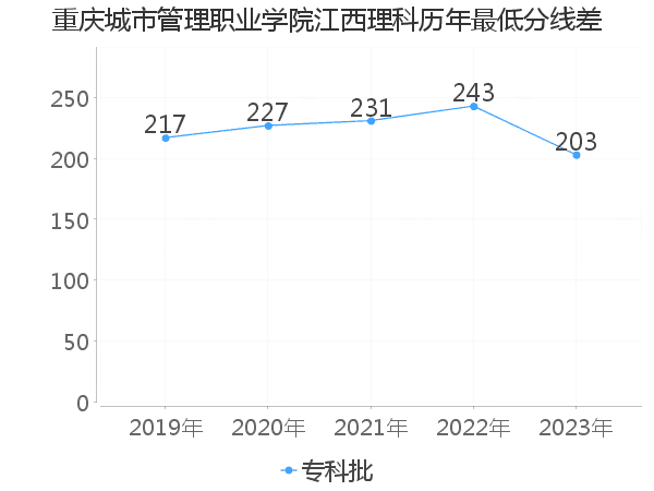 最低分数差