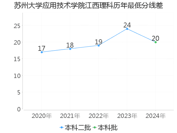 最低分数差