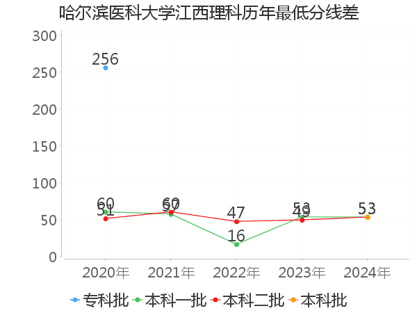 最低分数差