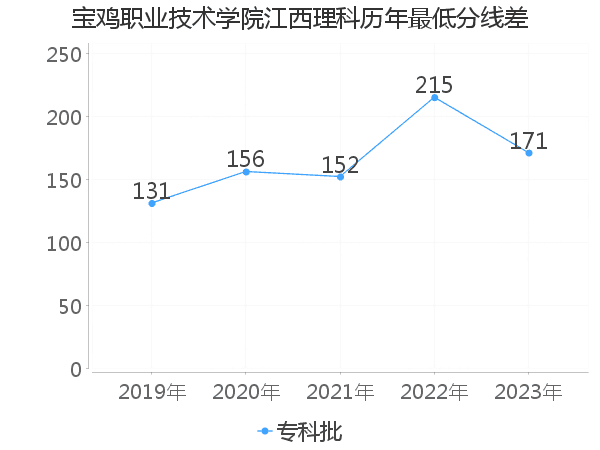 最低分数差