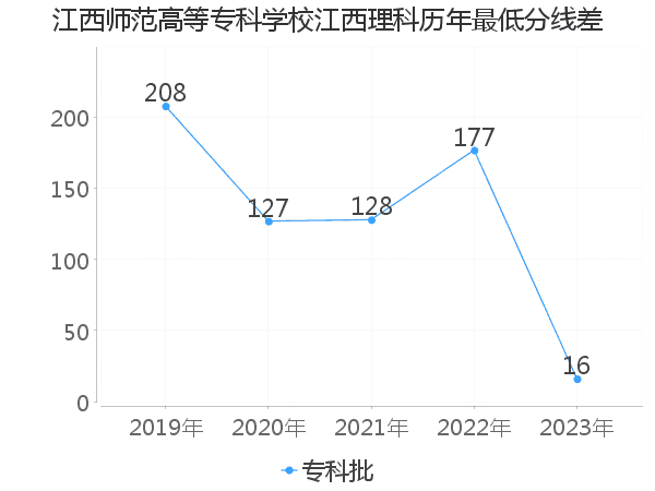 最低分数差