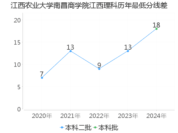 最低分数差