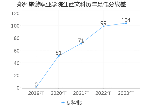 最低分数差