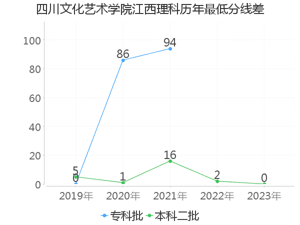 最低分数差