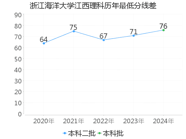 最低分数差