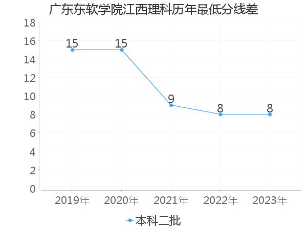 最低分数差