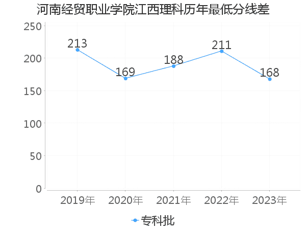 最低分数差