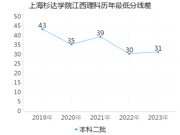 最低分数差