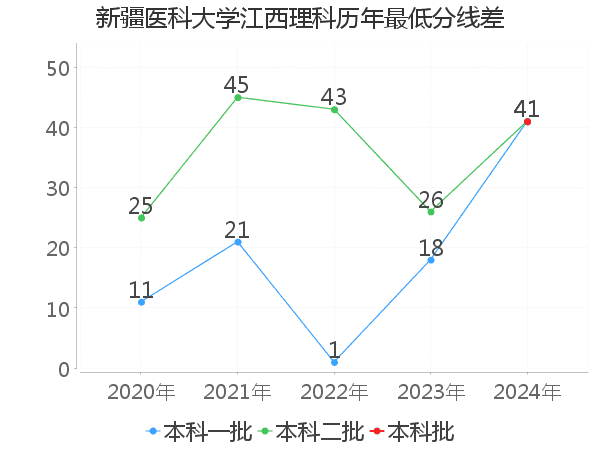 最低分数差