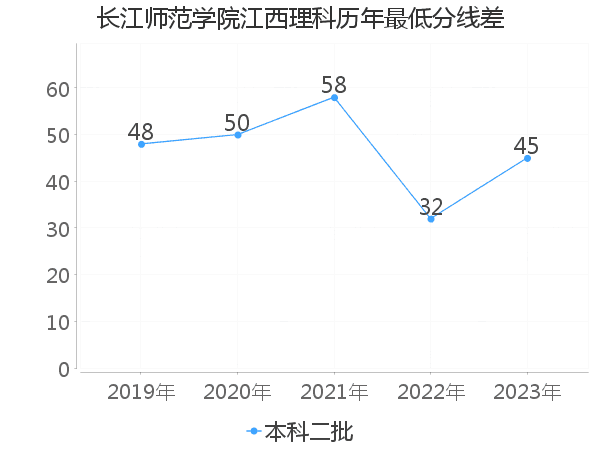 最低分数差