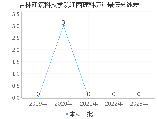 最低分数差