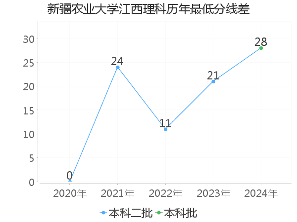 最低分数差