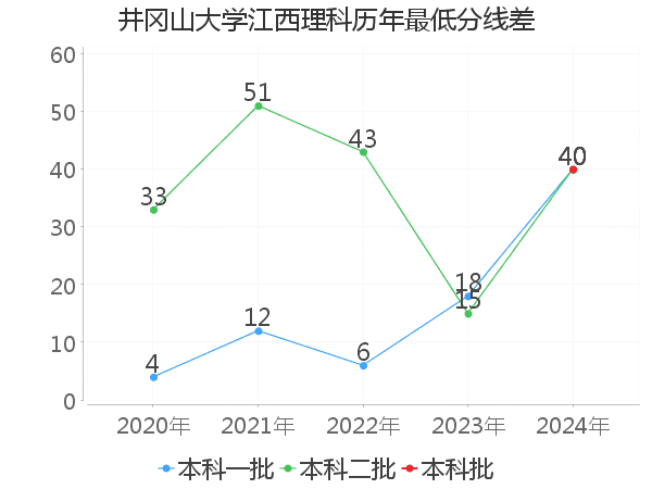 最低分数差