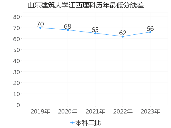 最低分数差