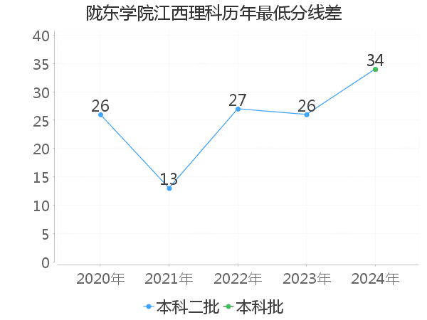 最低分数差