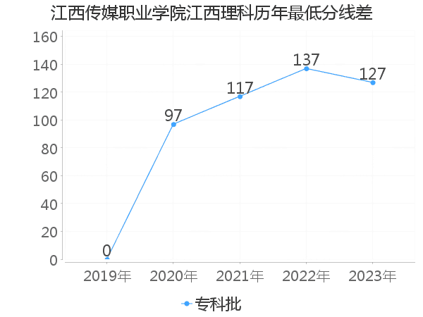 最低分数差