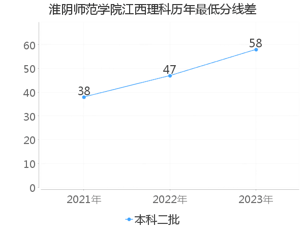 最低分数差