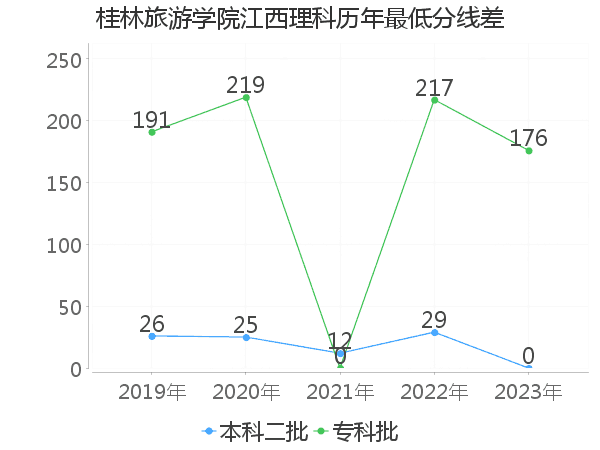 最低分数差